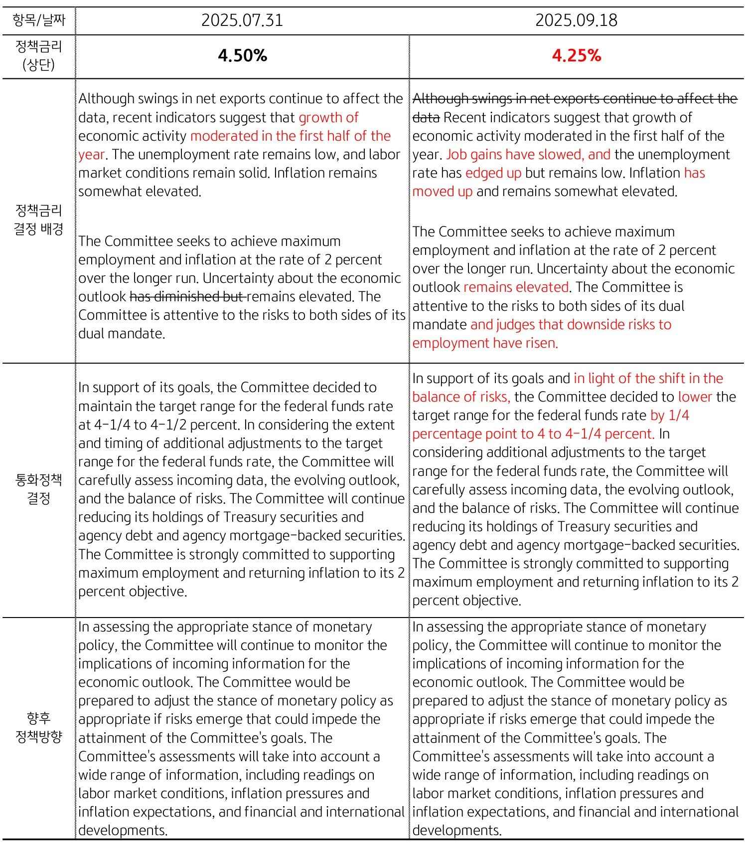 '미 연준 FOMC' 통화정책 결정문 전후 변경점을 정리한 표이다.