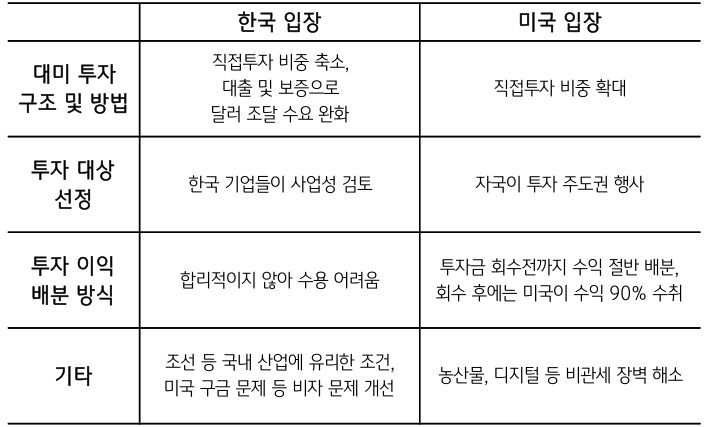 '한미 관세 협상'에서 불거진 한국과 미국의 이견을 정리한 표이다.