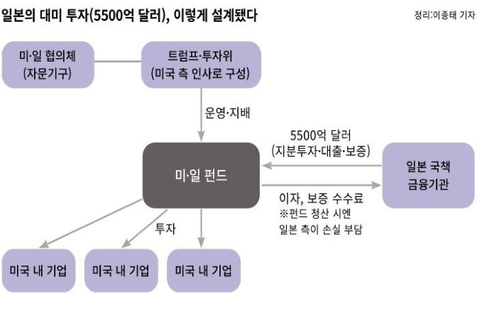 '일본'의 대미 투자 메커니즘을 도식화한 이미지다.