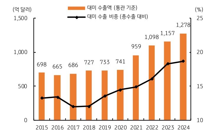 '대미 수출액'이 증가 추세임을 보이는 그래프이다. 관세 인상 시 큰 타격이다.