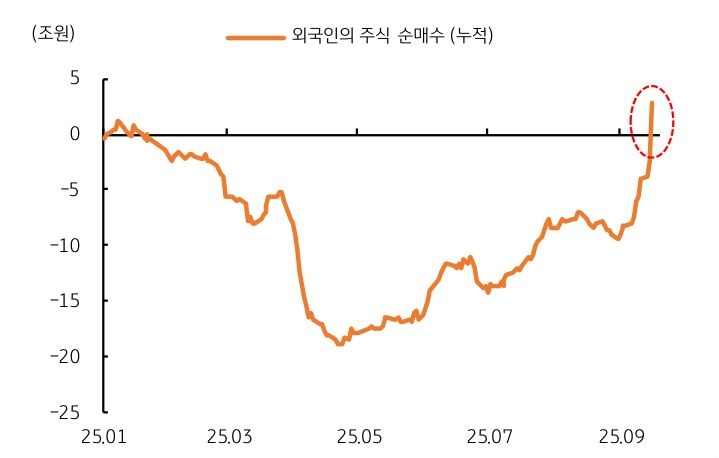2025년 '외국인 증시 자금'의 순매수 전환을 보여주는 그래프이다.