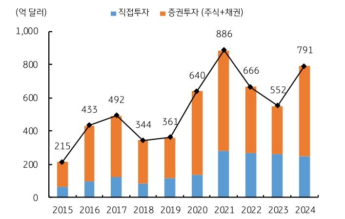 '한국'의 '대미 투자 규모'를 보여주는 그래프이다.