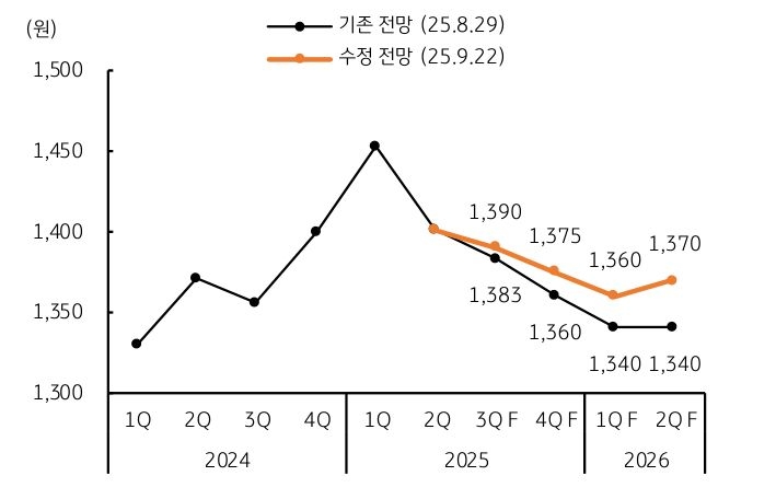'달러/원 전망'을 보여주는 그래프이다. 약 달러에 하방, 역내 수요가 하단 지지함을 보인다.
