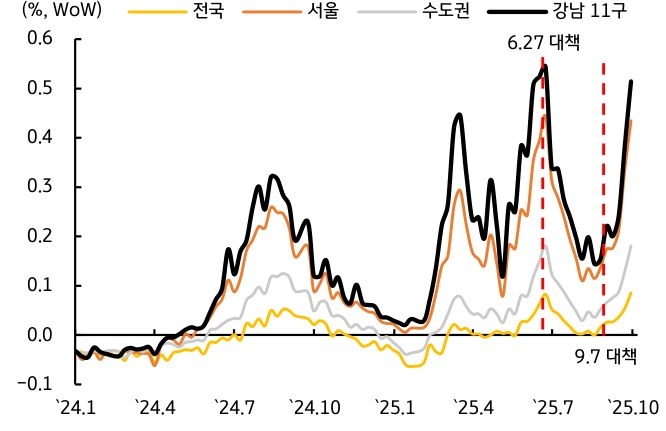 부동산 가격을 보여주는 그래프이다. 정부 규제에도 고공행진 중이다.