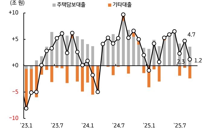 '가계부채' 증가 폭이 축소됨을 보이는 그래프이다. 추후 증가 가능성이 남아있다.