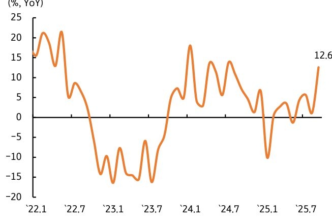 '상호관세' 여파에도 수출 성장세는 지속되는 중을 보이는 그래프이다.