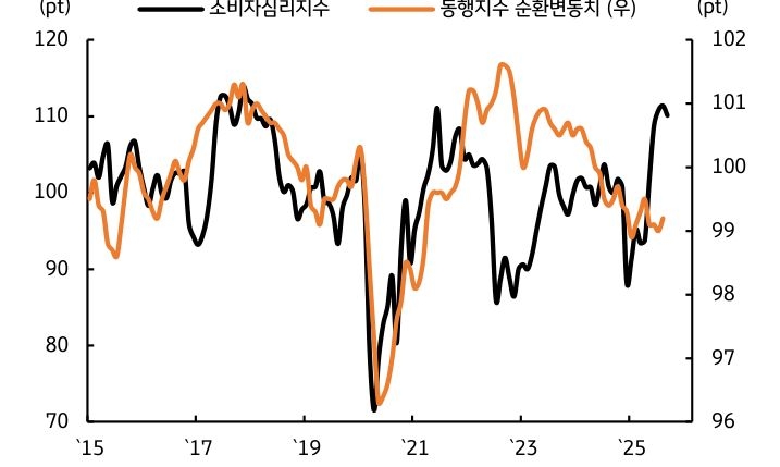 '소비심리 개선'에도 실물경기 회복세는 더딘 상황을 보여주는 그래프이다.