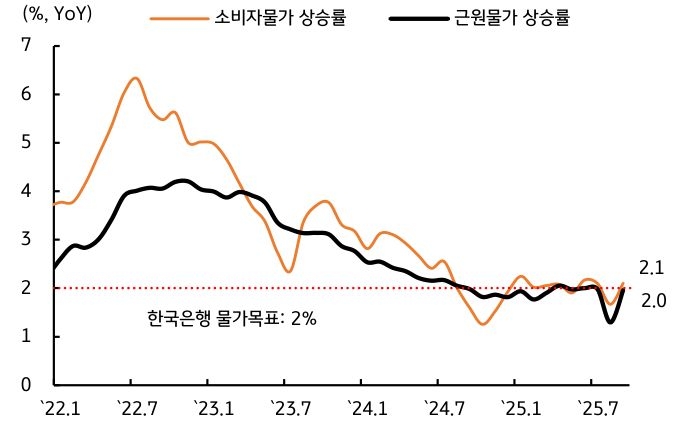 '한국은행' '물가목표'는 2%이다. 당분간 물가는 2%대 전후 횡보할 전망이다.