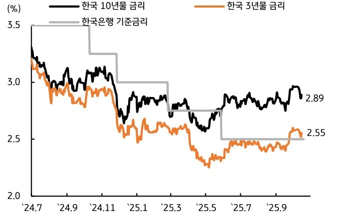'시장금리'를 보여주는 그래프이다. 기준금리 인하 지연에 하단 제약될 전망이다.