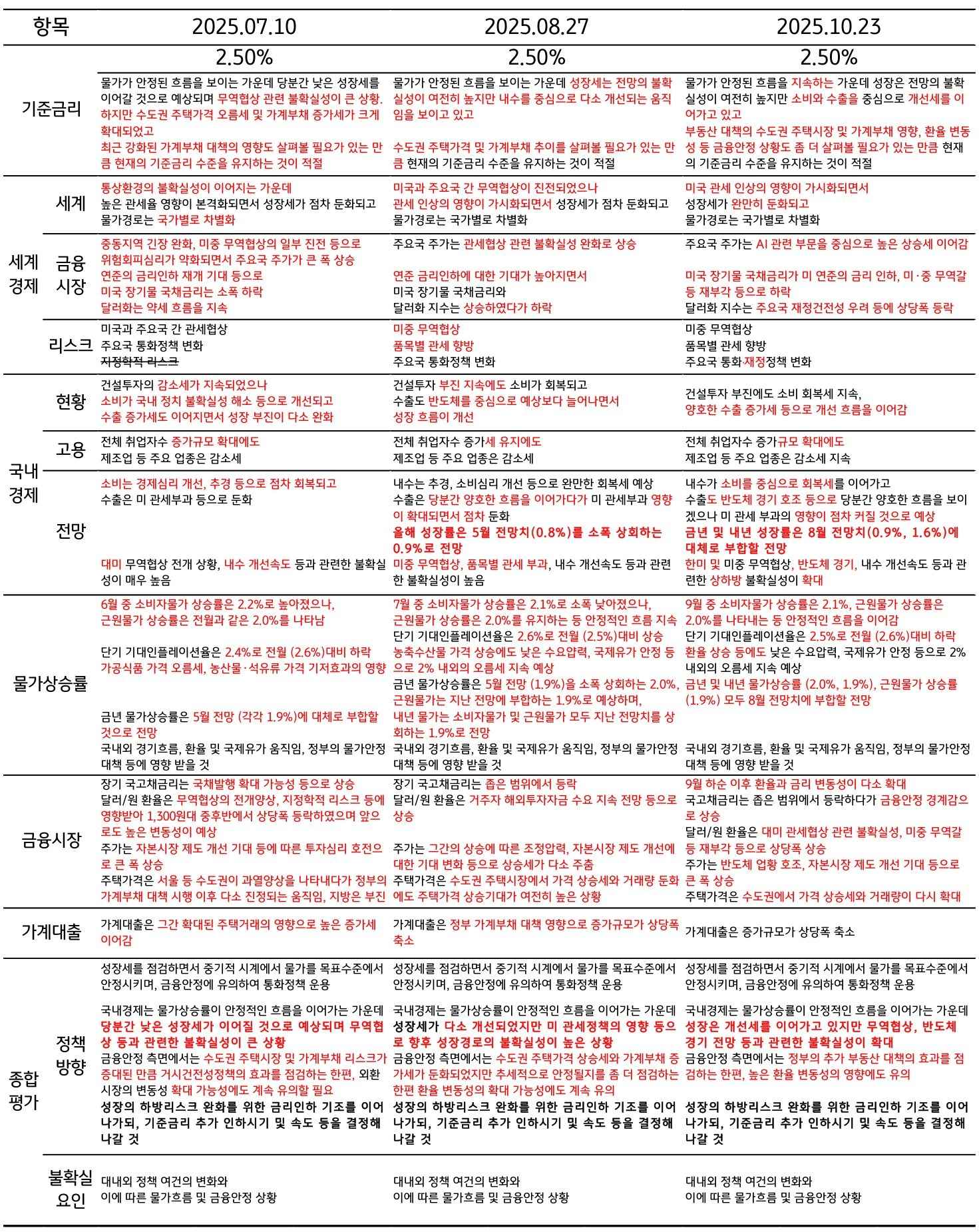 금융통화위원회 '통화정책방향 ’ 문구 변경점을 정리한 표이다.