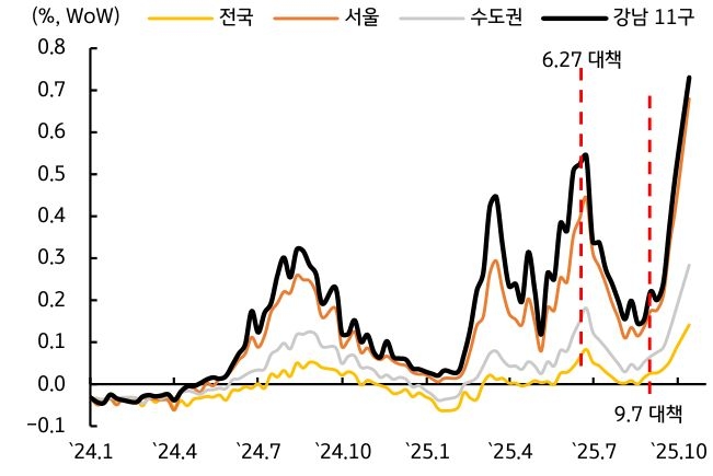 '정부 대책'에도 부동산 가격 상승 폭이 확대됨을 보이는 그래프이다.