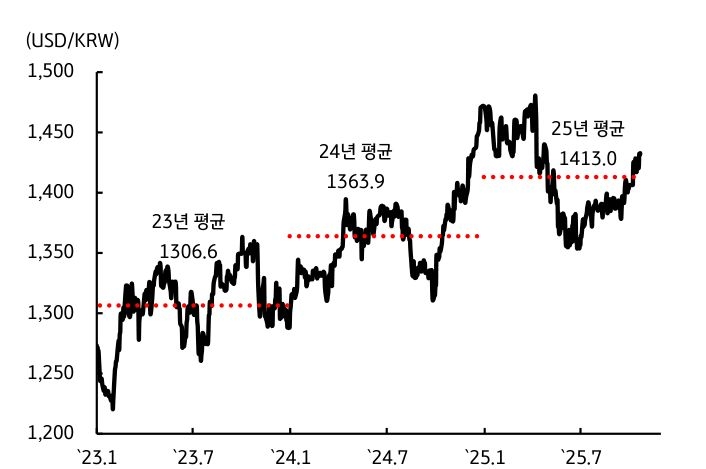 '달러/원 환율'이 상승 추세임에도 금리인하를 제약함을 보이는 그래프이다.