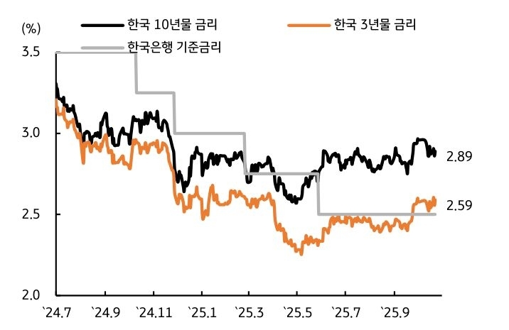 '시장금리'를 보여주는 그래프이다. 금리인하 시점에서 지연 우려에 상승되었다.