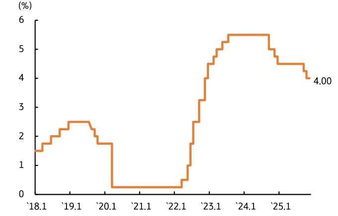 '미 연준'의 정책금리가 2여속 인하함을 보여주는 그래프이다.