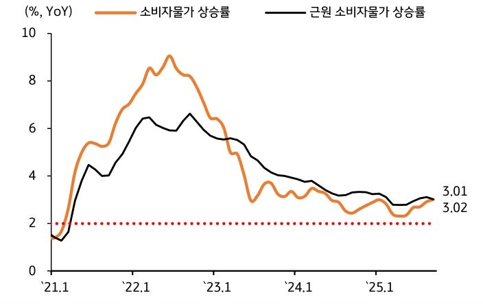 '물가상승률'은 상호관세 여파로 여전히 높은 수준임을 보여주는 그래프이다.