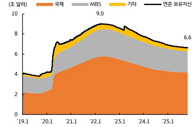 '연준 자산'이 고점대비 2.4조 원 감소함을 보이는 그래프이다.