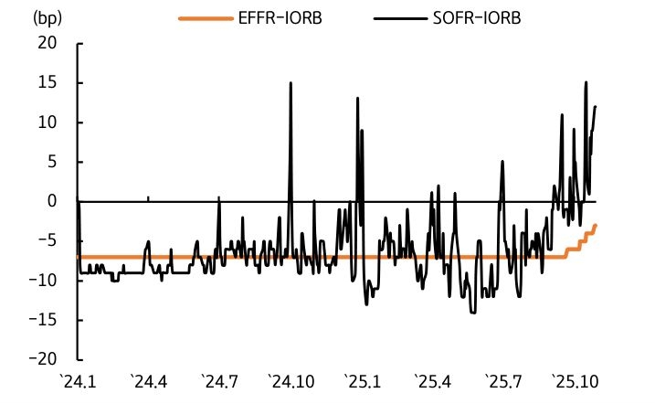 '단기자금시장'에서 불안요소가 감지되는 중임을 보이는 그래프이다.