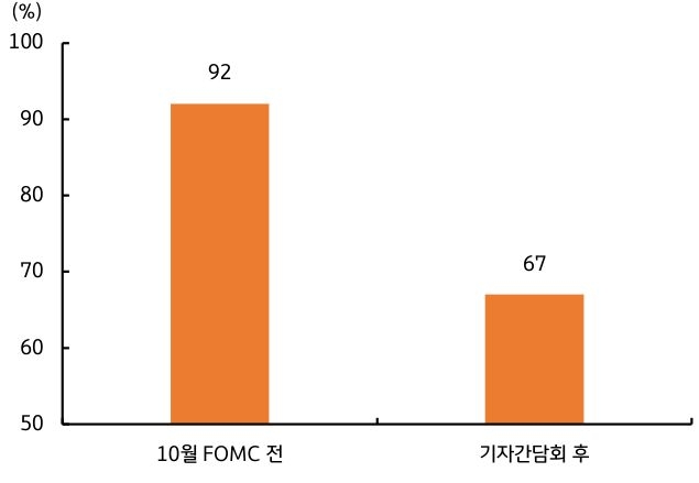 '파월 의장' 기자간담회 이후 12월 인하 기대감이 후퇴함을 보이는 그래프이다.