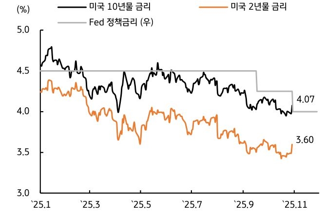 '시장금리'를 보여주는 그래프이다. 12월 금리동결의 우려 나타나며 상승중이다.