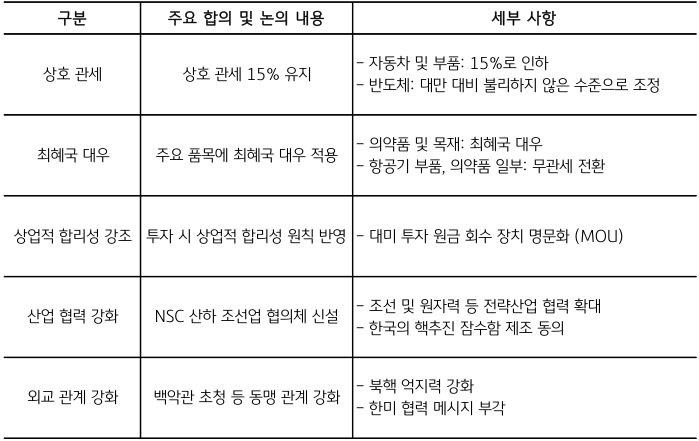 '한미 관세' 협상 타결 관련 주요 내용을 정리한 표이다.