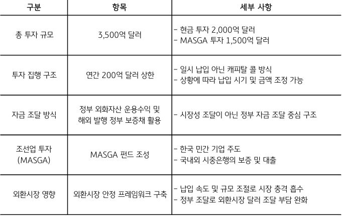 '대미 투자' 합의 관련 주요 내용을 정리한 표이다.