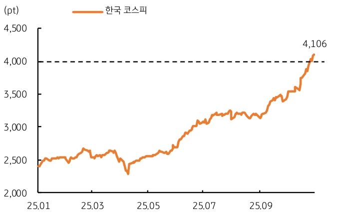'한국 코스피'는 연일 최고치 경신중임을 보이는 그래프이다.
