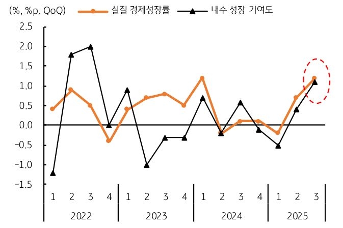 '한국 3분기' '실질 경제성장률' 및 내수 회복을 확인하는 그래프이다.