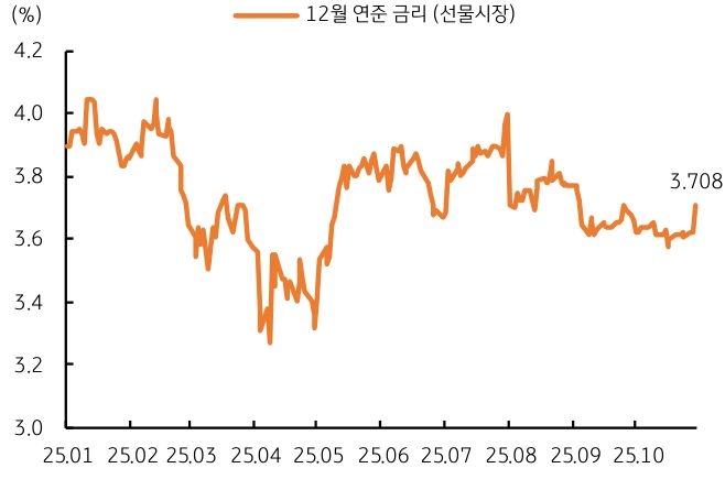 '금리 선물시장'의 연준 12월 기준금리의 기대치가 상승함을 보이는 그래프이다.
