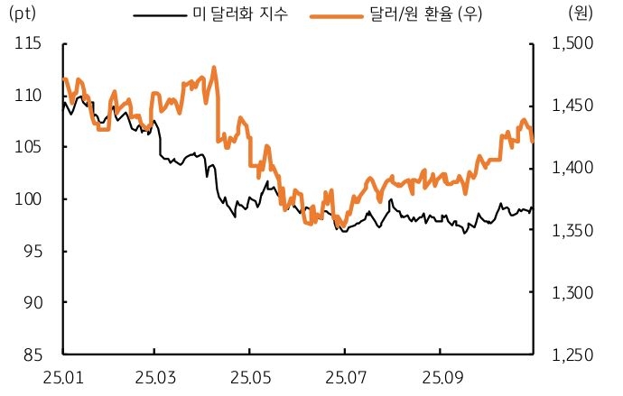 '미 달러화 지수'와 '달러/원 환율' 추이를 보여주는 그래프이다.
