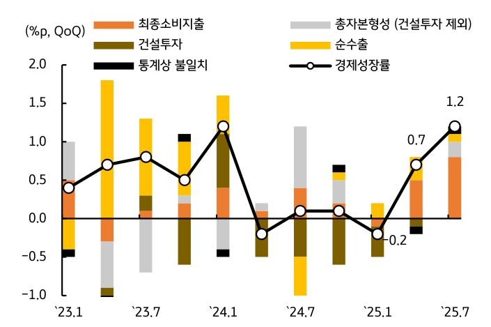 '기준금리'를 보여주는 그래프이다. 3분기성장률 호조로 기대감이 약화되었다.