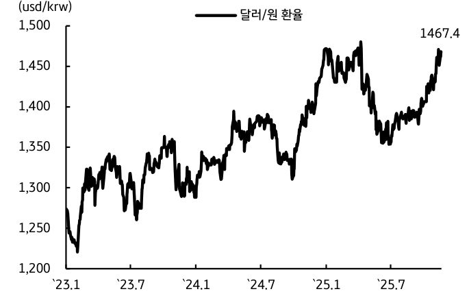 '달러/원 환율' 추이를 보여주는 그래프이다. 기준금리 인하에 부담임을 보인다.