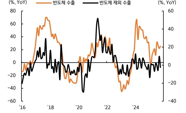 '반도체'를 제외한 수출은 여전히 부진한 상황임을 보이는 그래프이다.