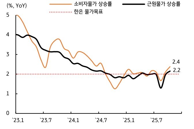 '물가'에 관한 그래프이다. 10~11월에 목표치를 상회할 수 있으나 추후 안정화 됨을 보여준다.