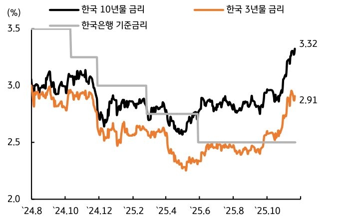 '시장금리'를 보여주는 그래프이다. 기준금리 동결 장기화 우려에 급등하였다.