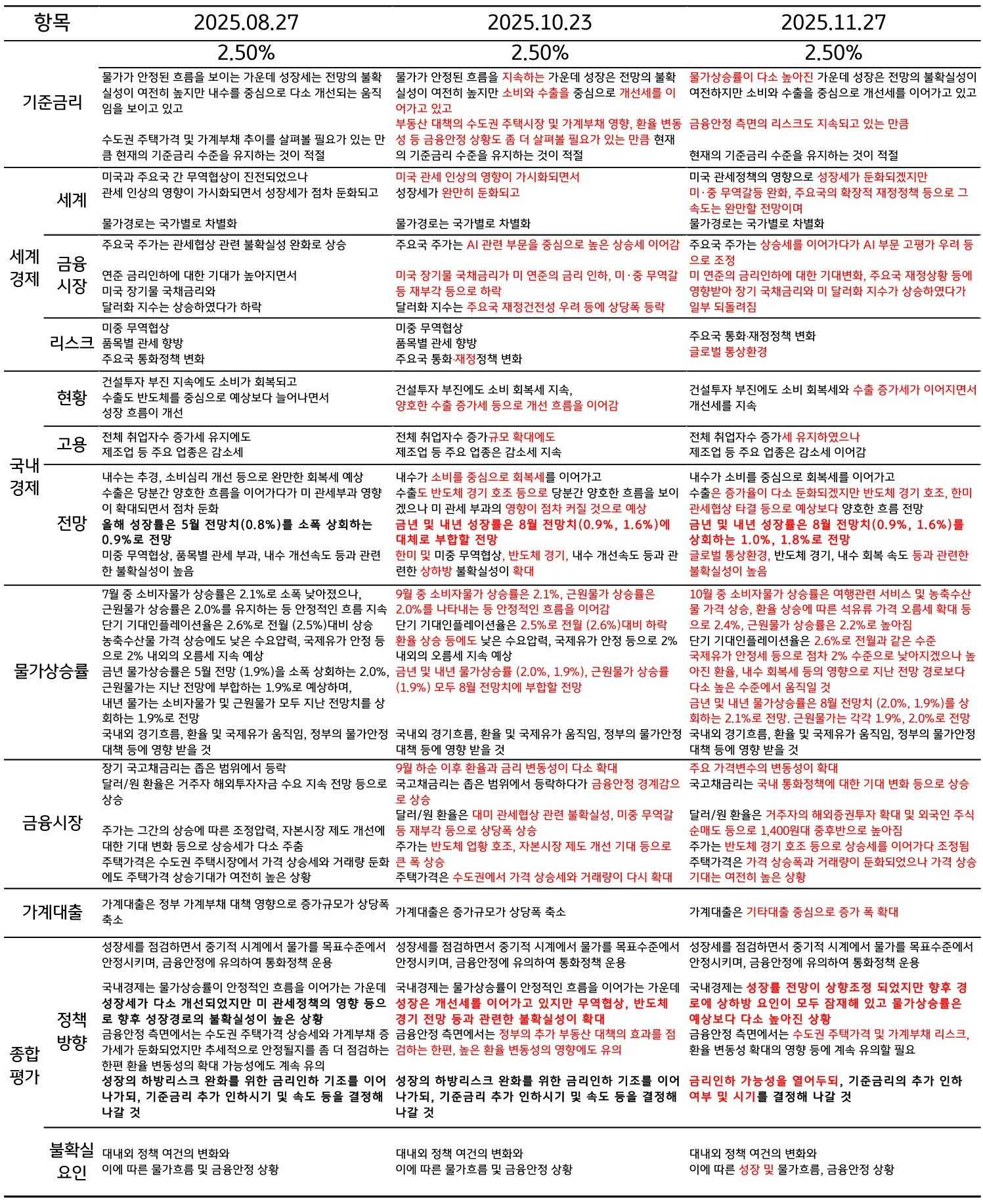 금융통화위원회의 '통화정책방향’ 문구 변경점을 정리한 표이다.