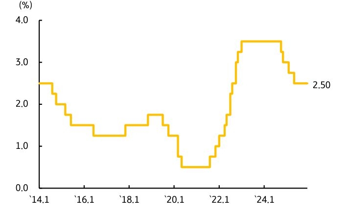'한국은행'의 '기준금리' 동결을 보여주는 그래프이다. 5월 이후 4회 연속 동결되었다.