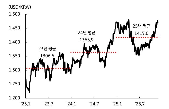 '달러/원 환율' 상승도 금리인하를 제약하는 요인임을 보이는 그래프이다.