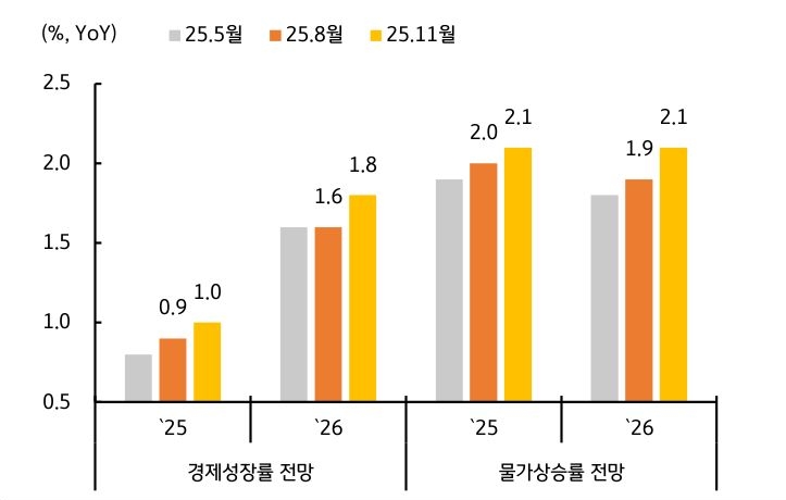 '수정 경제전망'을 보여주는 그래프이다. 내년 성장률 전망치는 1.8%로 상향 전망이다.
