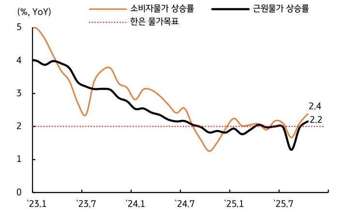 '물가'에 관한 그래프이다. 당분간 한국은행 물가목표는 상회할 전망이다.