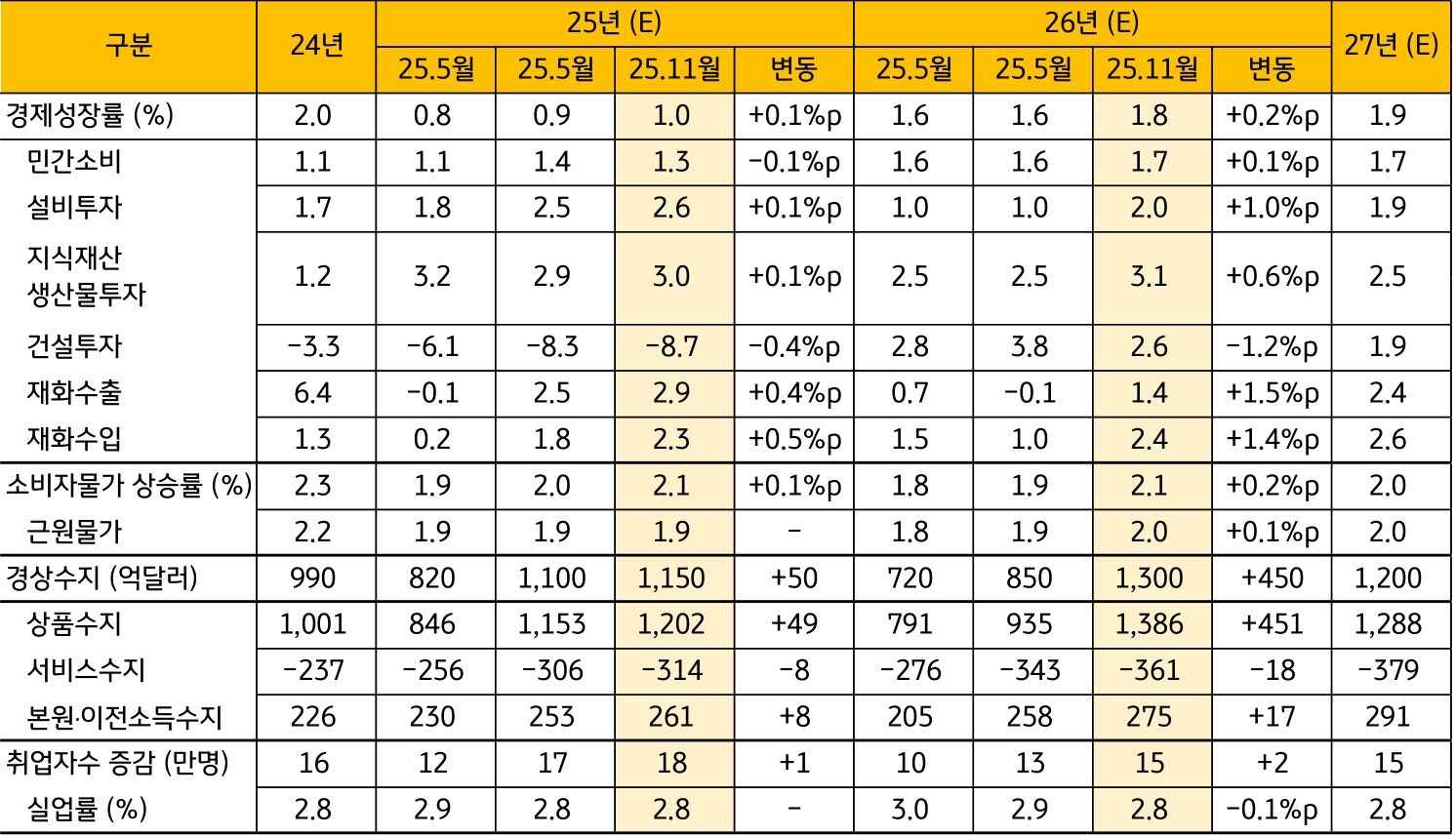 한국은행의 '수정 경제전망' 요약표를 정리한 표이다.