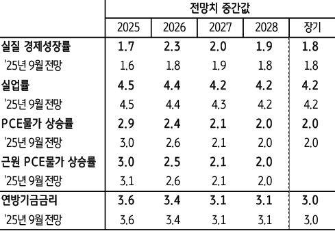 '수정경제전망'을 정리한 표이다. 성장률은 상향이고 물가는 하향하였다.