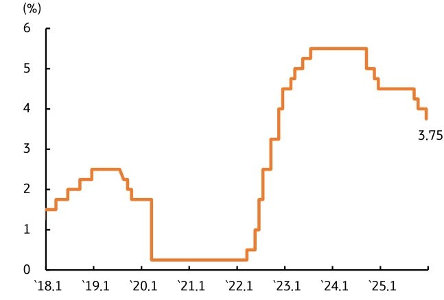 '미 연준'을 보여주는 그래프이다. 정책금리가 3연속 25bp 인하함을 보여준다.