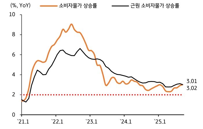'물가상승률'은 상호관세 여파로 아직 높은 수준임을 보이는 그래프이다.