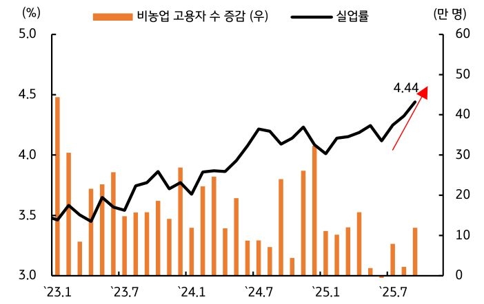 '고용지표'에 관한 그래프이다. 완만한 둔화 기조가 지속된다.