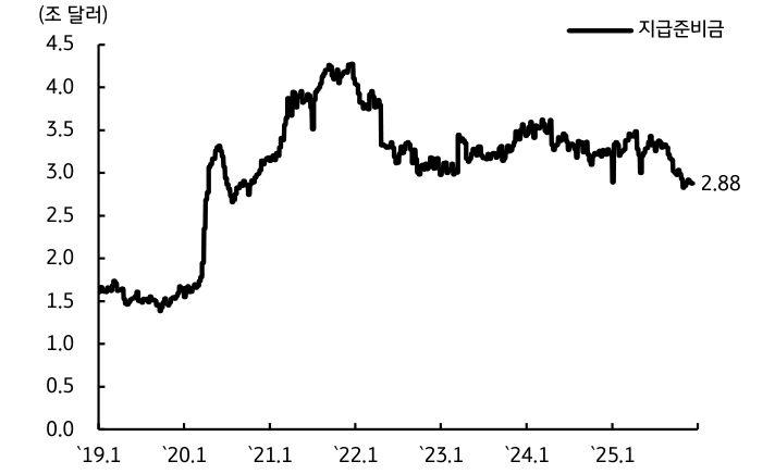 '연준'에 관한 그래프이다. 지급준비금 유지를 위해 단기국채 매입을 개시하였다.