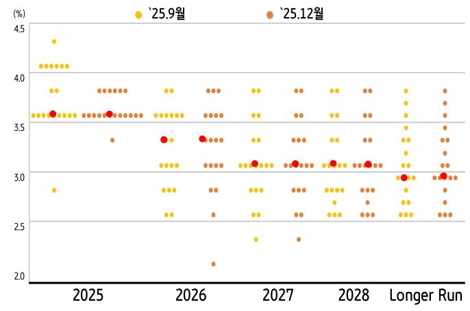 '경제전망' 점도표이다. 여전히 점진적 인하를 선호한다.