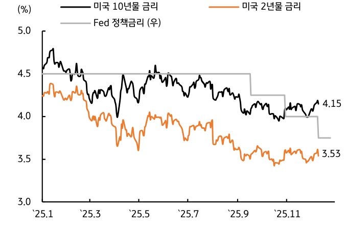 '시장금리'에 관한 그래프이다. 예상보다 비둘기파적인 FOMC를 반영해 하락하였다.