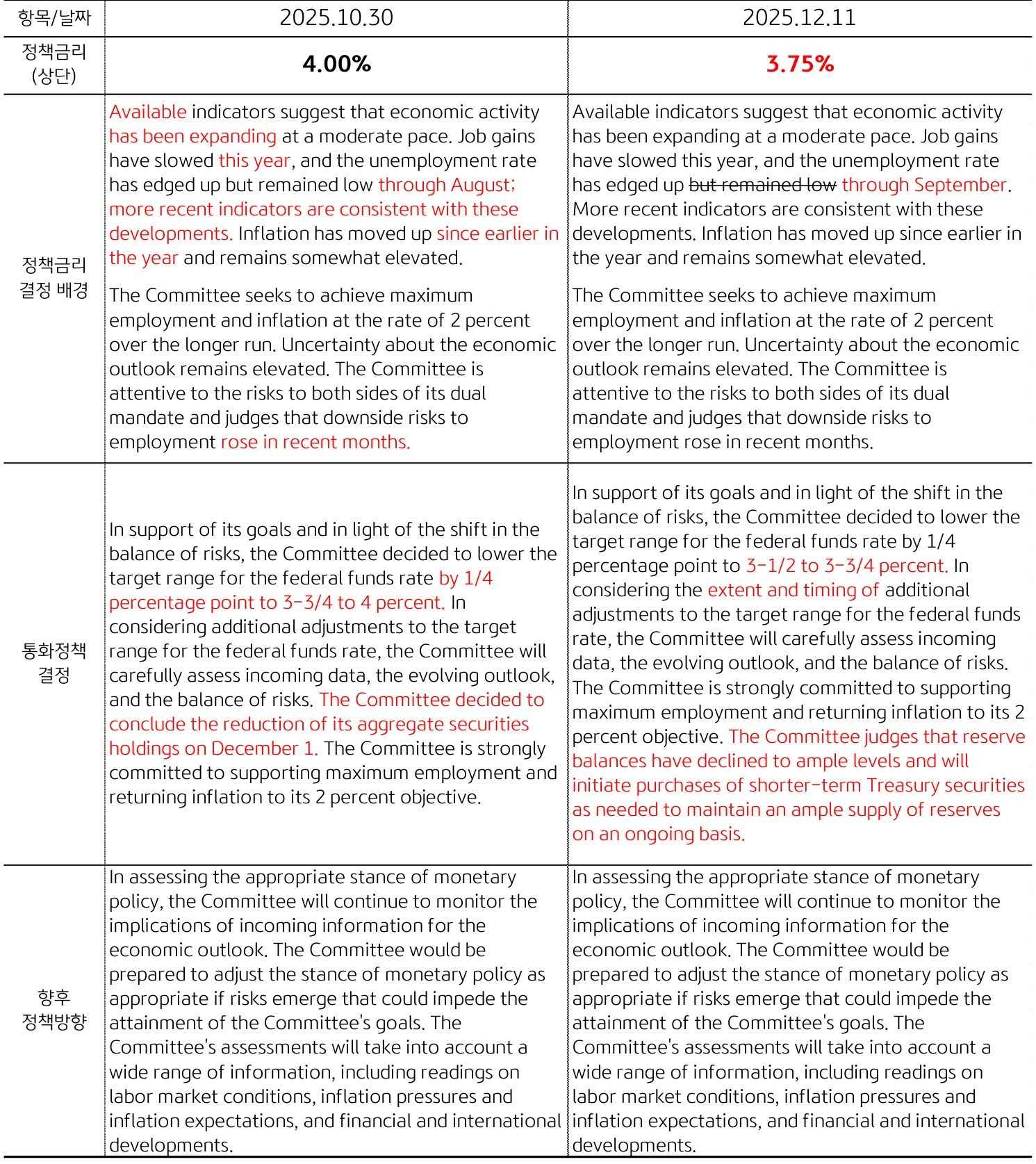 미 연준 FOMC '통화정책' 결정문 전후 변경점을 정리한 표이다.