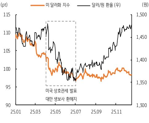 '달러 급락'에 원화도 동조됨을 보이는 그래프이다.
