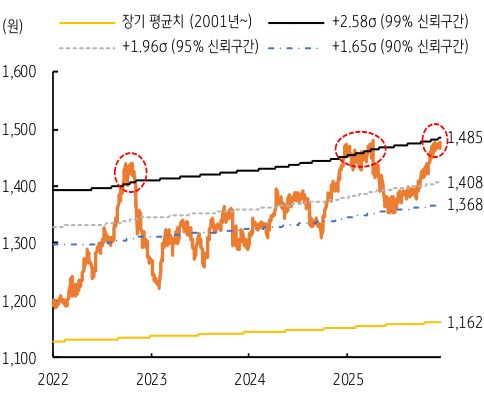 극단치에 다가가는 '달러/원 환율'을 보여주는 그래프이다.